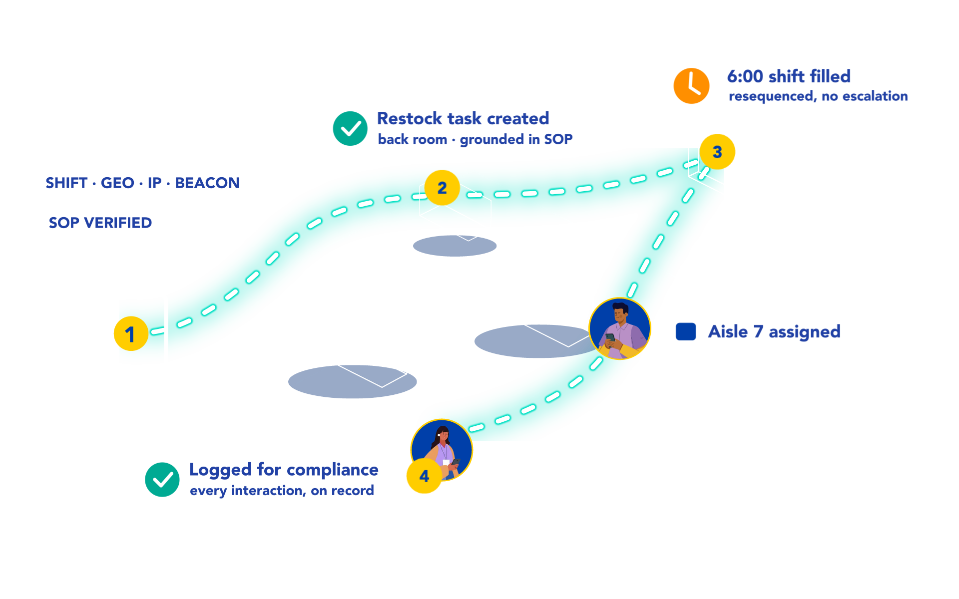 WorkJam as the execution layer between enterprise systems and the frontline