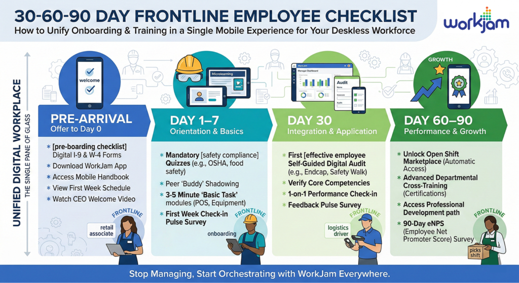 Lista de comprobación de 30-60-90 días para la incorporación y formación de empleados de primera línea, que muestra una línea de tiempo del lugar de trabajo digital con prioridad móvil para los trabajadores del comercio minorista y la logística.
