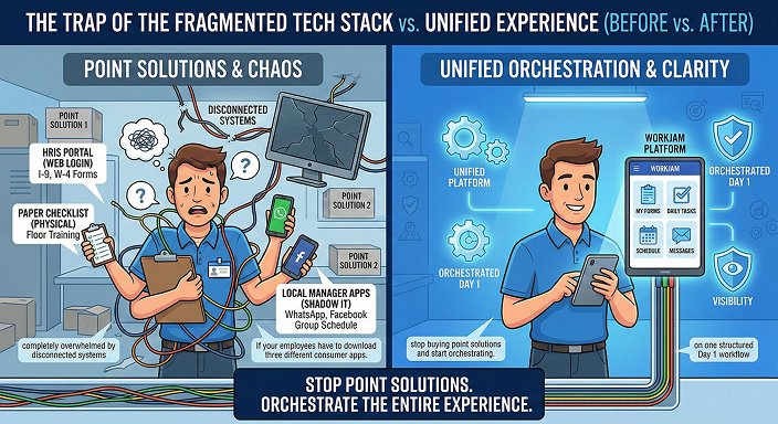Una infografía del antes y el después que muestra a un trabajador de primera línea estresado y abrumado por soluciones puntuales desconectadas y TI en la sombra, comparado con un trabajador relajado que utiliza una aplicación de puesto de trabajo digital unificado.