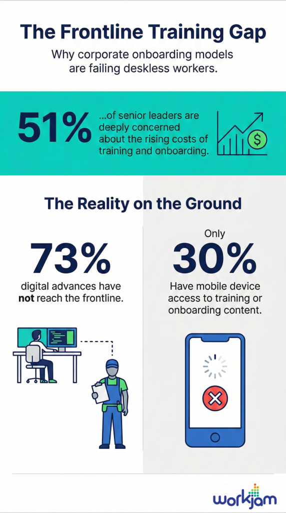 Infographic illustrating the frontline training gap, showing that 51% of leaders worry about onboarding costs, while only 30% of deskless workers have mobile access to training content.