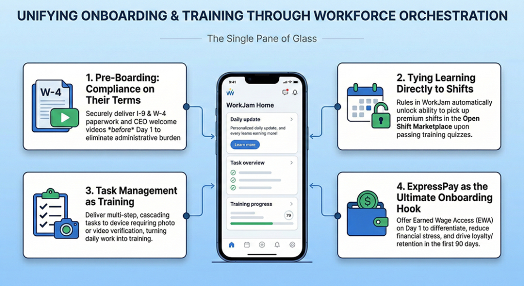 Una infografía que muestra un smartphone que unifica la incorporación de empleados de primera línea, la programación de turnos, la gestión de tareas y el acceso al salario ganado.
