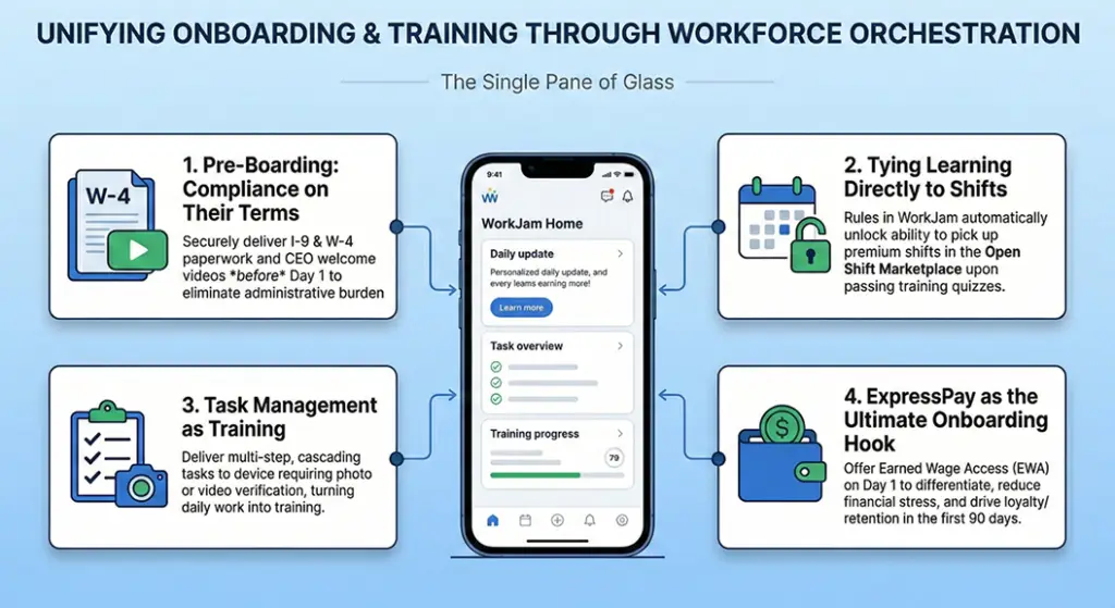 A hub-and-spoke infographic showing a smartphone unifying frontline employee onboarding, shift scheduling, task management, and earned wage access.