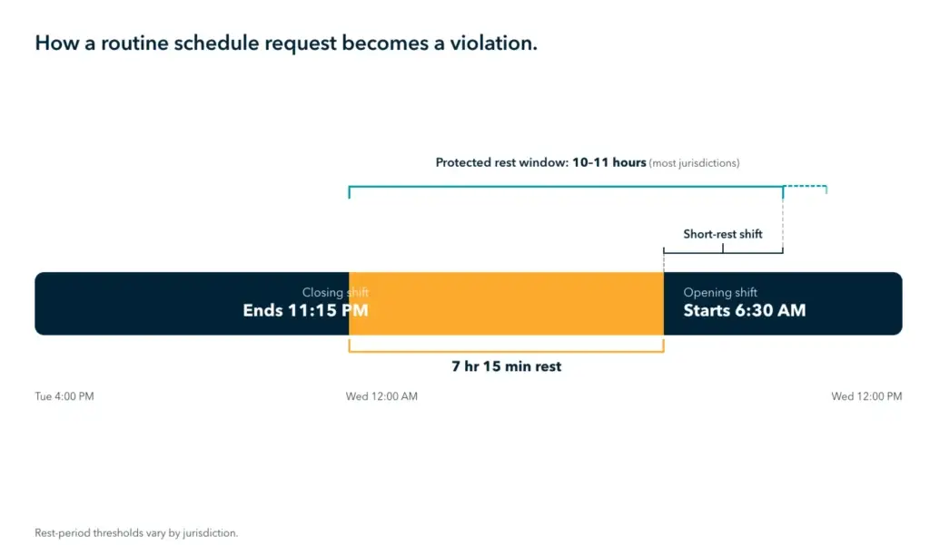Timeline diagram illustrating a clopening shift violation where a 7 hour 15 minute rest period falls short of the 10 to 11 hour protected rest window.