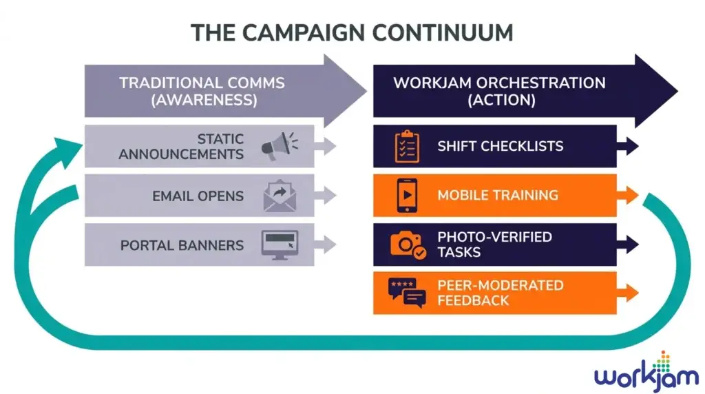 A flowchart contrasting traditional internal communications (announcements, page views) with WorkJam closed-loop frontline orchestration (completed training, shift checklists, photo-verified floor execution).