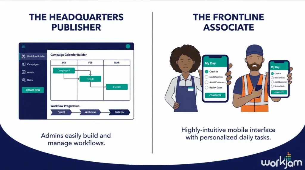 A side-by-side schematic showing the simple WorkJam campaign builder on the left and the clean, personalized mobile app checklist for frontline associates on the right.