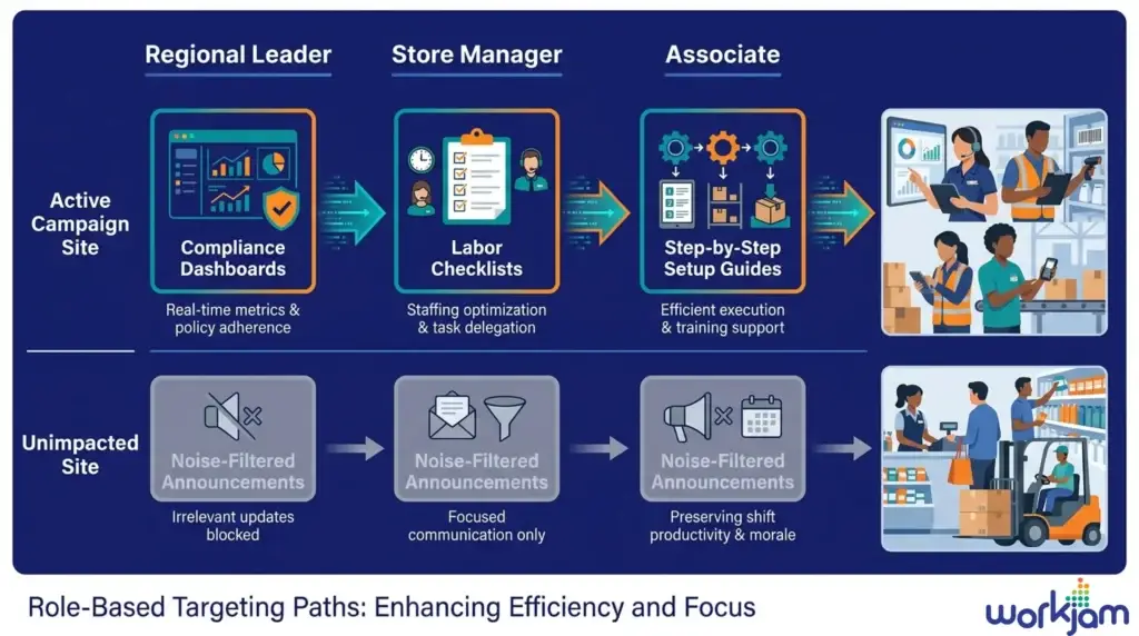 A matrix grid illustrating WorkJam's location and role-based campaign targeting for Regional Leaders, Store Managers, and Frontline Associates across active and unimpacted operation sites.