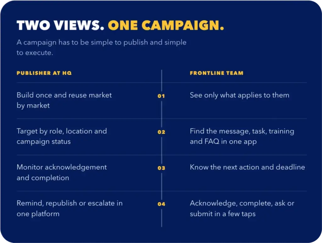 TWO VIEWS. ONE CAMPAIGN. A campaign has to be simple to publish and simple to execute. PUBLISHER AT HQ Build once and reuse market by market Target by role, location and campaign status Monitor acknowledgement and completion Remind, republish or escalate in one platform FRONTLINE TEAM See only what applies to them Find the message, task, training and FAQ in one app Know the next action and deadline Acknowledge, complete, ask or submit in a few taps
