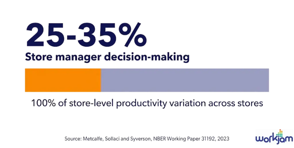 Store manager decision-making accounts for 25 to 35 percent of store-level productivity variation, per NBER research.