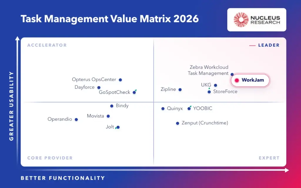 WorkJam is a Leader in the 2026 Task Management Value Matrix